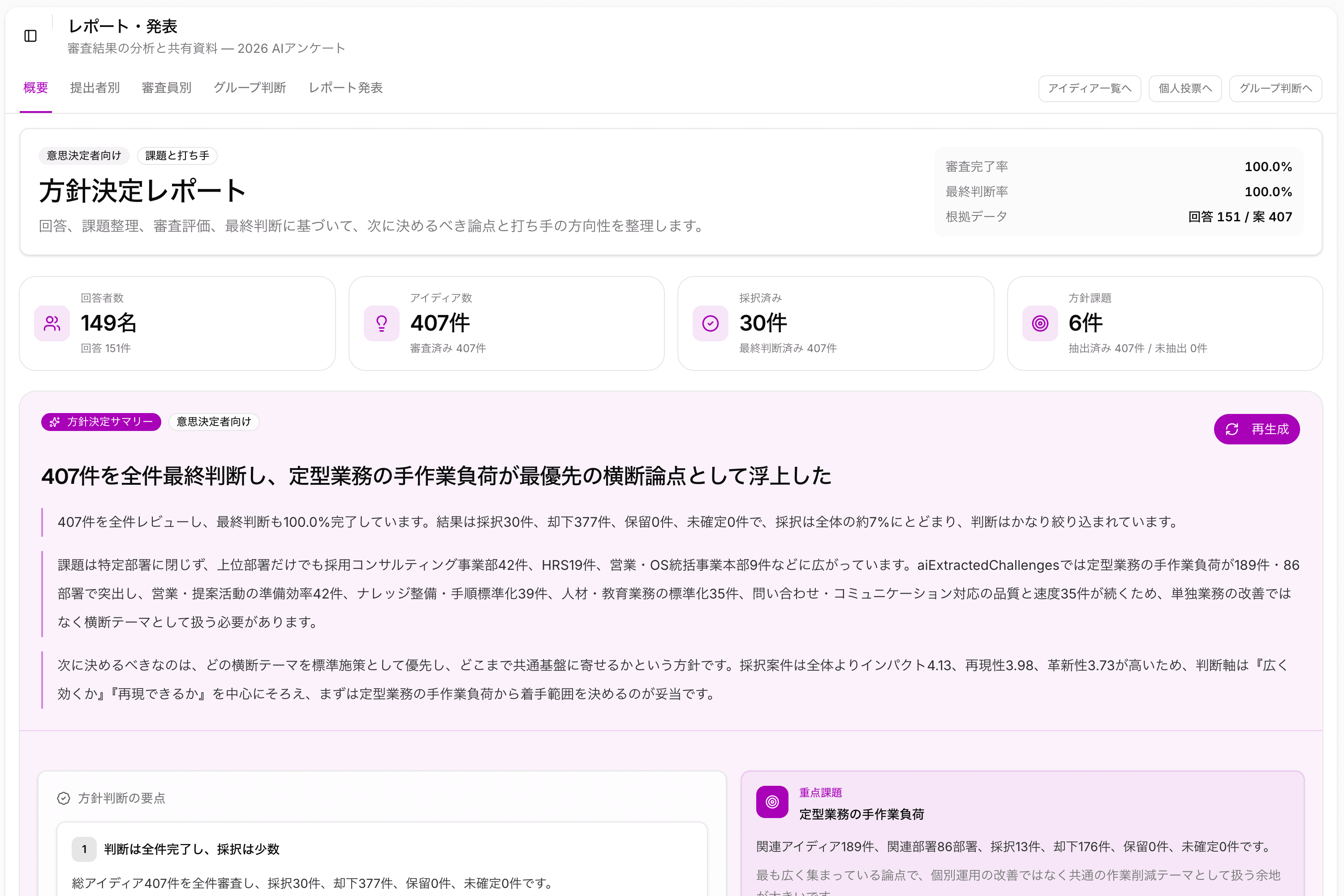 方針決定レポート画面。回答149名・アイディア407件から採択30件と方針課題6件が整理されている